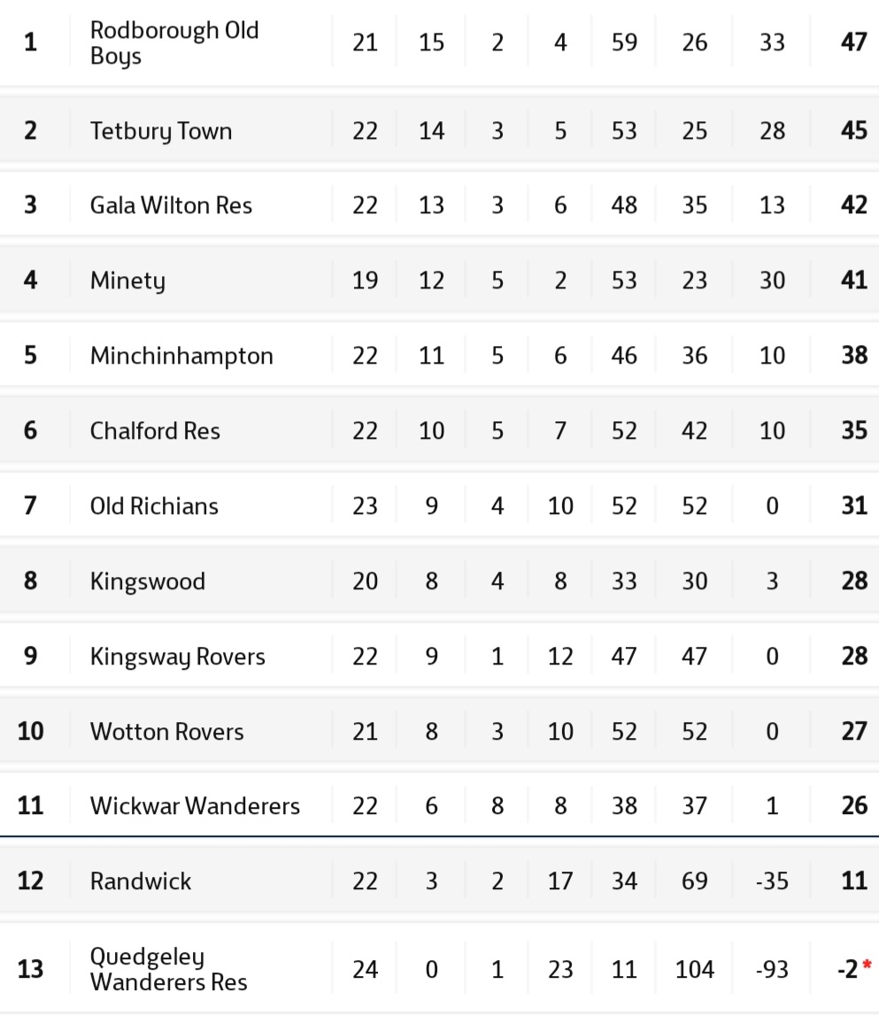 Fair play the <a href="/Stroud_League/">Stroud & District Football League</a> 1 is competitive this season. 
It's a cliche but no easy game. 
<a href="/fcminch/">Minchinhampton FC</a> &amp; <a href="/Chalford_AFC/">ChalfordAFC (C) 🏆</a> though are flying 👏
Still loads to play for, love football! 

#UTG 
<a href="/TigerSportPhot1/">Tiger Sports Photography</a>