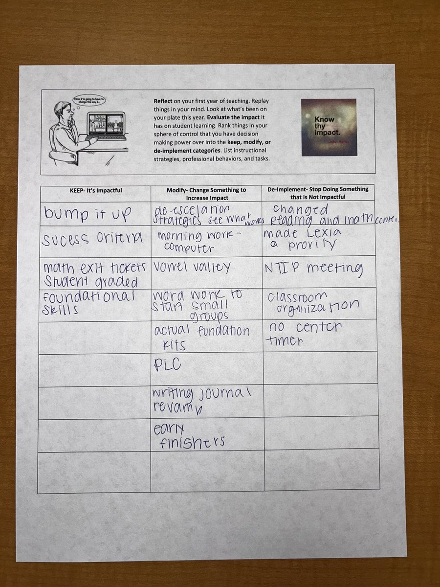 LaurenCaccavone's tweet photo. Our last NTIP meeting! We analyzed the reflect domain of the IF. We reflected on efficacy & the impact strategies had on learning. They wrote down everything “on their plate” this year, reflected on it, and classified it as keep, modify, or de-implement. #ccsdnewbies #reflect https://t.co/lAGPKbGTme