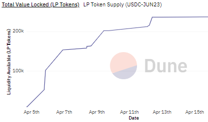 IlluminateFi's tweet photo. 🔥10 Days into Fixing DeFi!🔥

Super proud to have 250k lent on our protocol so far 🥹

We are already: 
☑️The largest USDC depositor on @SwivelFinance  
☑️The largest USDC depositor on @senseprotocol  
☑️The largest recent depositor on @NotionalFinance 

 With MUCH more otw... https://t.co/4YkpfNKbyh