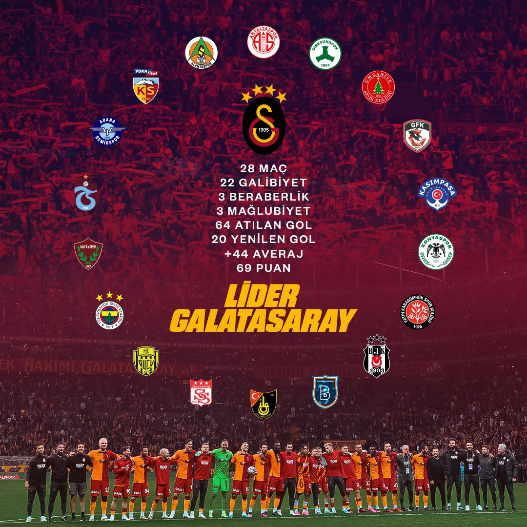 🦁 30. hafta itibarıyla Süper Lig’de 18 rakibi de sahada yenen #TartışmasızLiderGalatasaray 💪