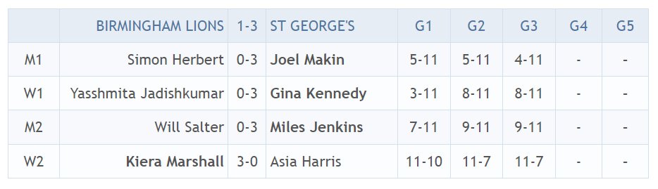 ES Premier Squash League (@pslsquash) on Twitter photo It's 3-1 to <a href="/stghltc/">St George's Hill LTC</a> in Birmingham as <a href="/JoelMakin/">Joel Makin</a> wraps up the win ... It's 3-1 to <a href="/stghltc/">St George's Hill LTC</a> in Birmingham as <a href="/JoelMakin/">Joel Makin</a> wraps up the win ...