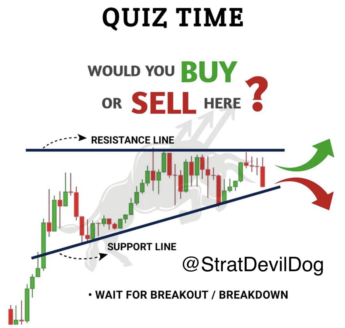 StratDevilDog's tweet photo. Learn &amp; Smile 😃 The correct answer is BUY. The majority got it right 👏👏 That was a bit tricky 😀 https://t.co/c2OJdhERZG