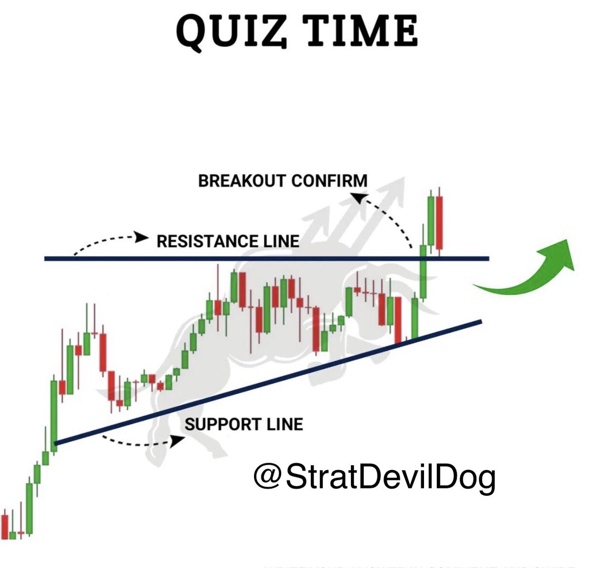 StratDevilDog's tweet photo. Learn &amp; Smile 😃 The correct answer is BUY. The majority got it right 👏👏 That was a bit tricky 😀 https://t.co/c2OJdhERZG