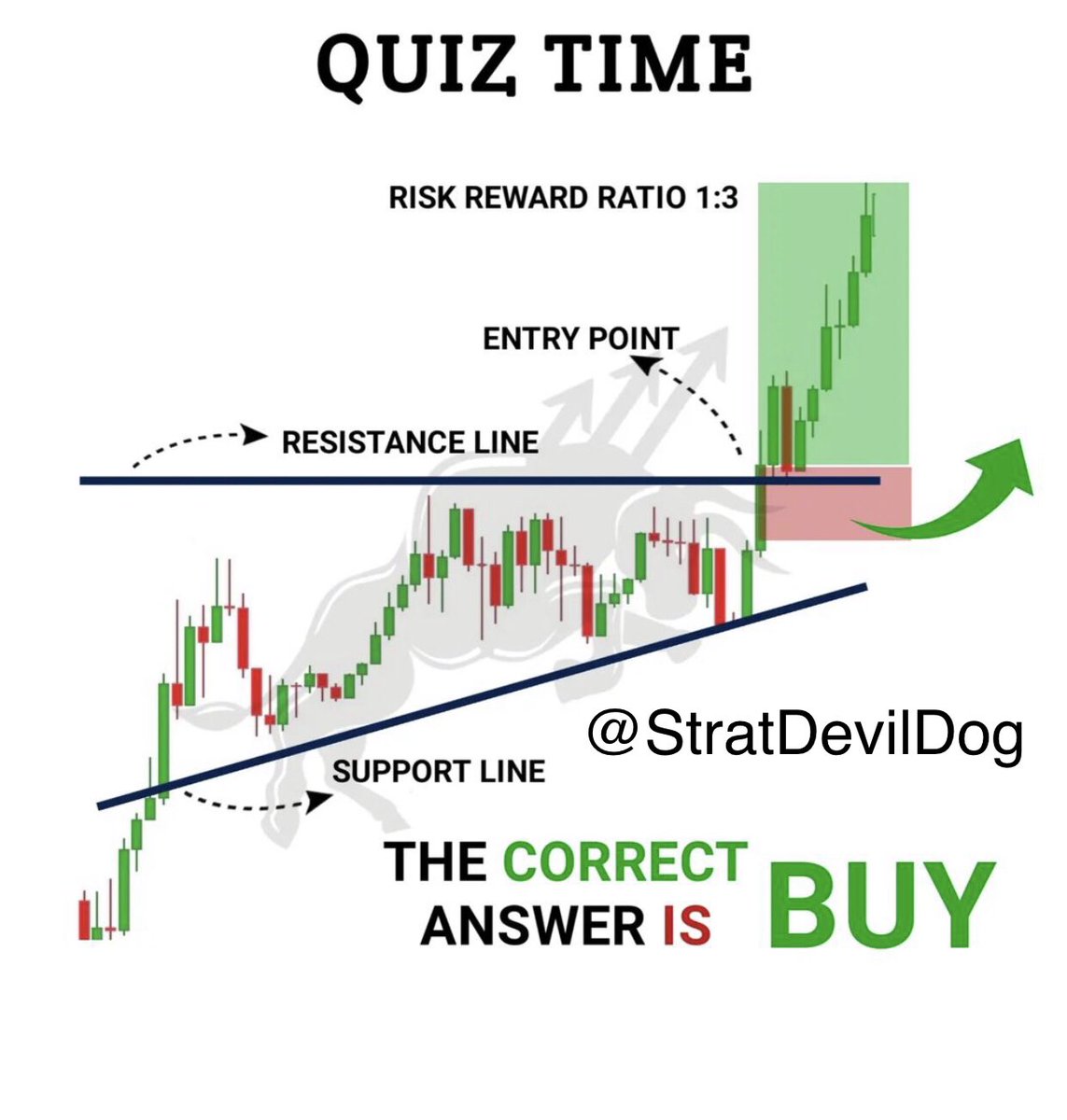 StratDevilDog's tweet photo. Learn &amp; Smile 😃 The correct answer is BUY. The majority got it right 👏👏 That was a bit tricky 😀 https://t.co/c2OJdhERZG