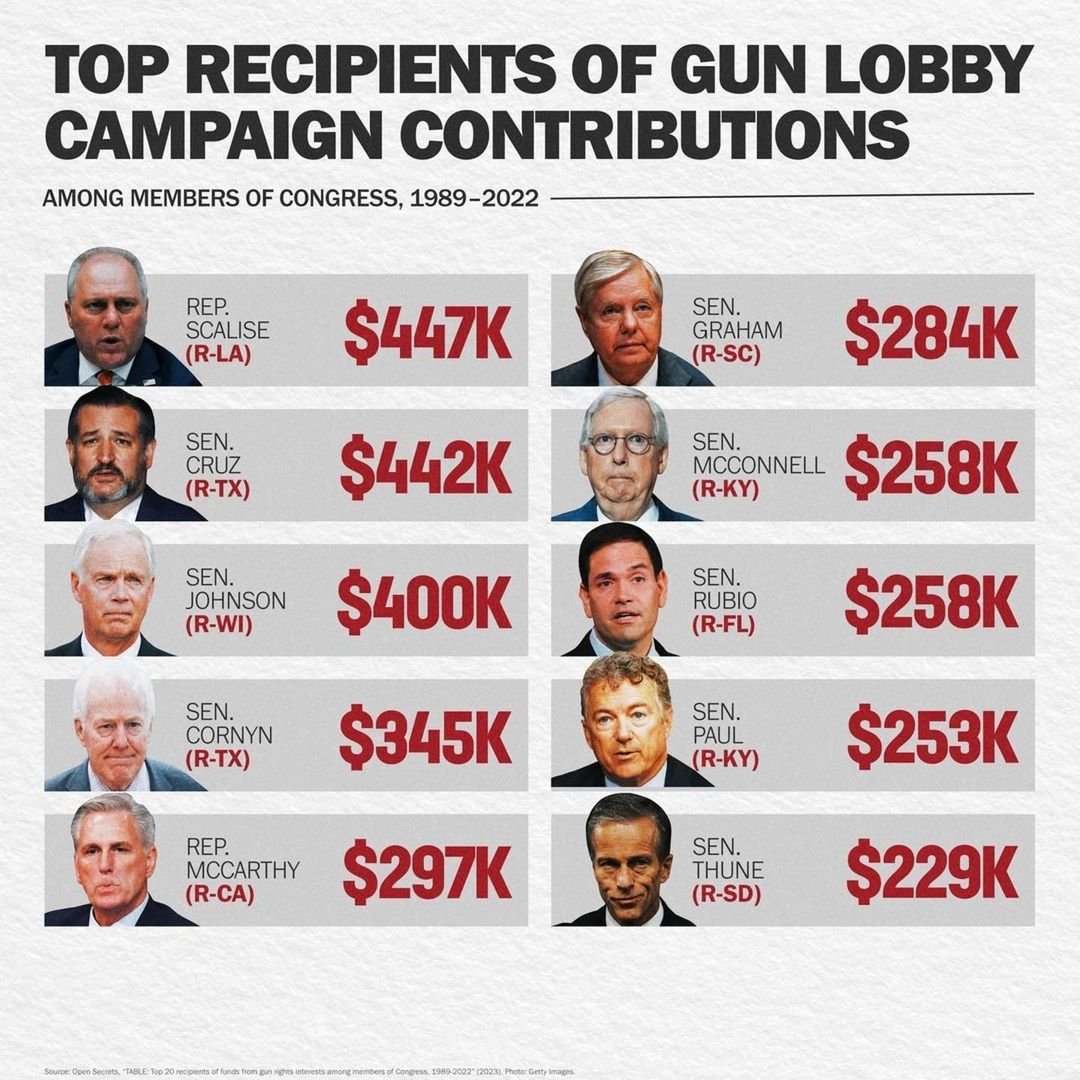 TonyHussein4's tweet photo. Here are some Republicans that received the most blood money from the NRA and gun lobby.
- Speaker McCarthy $297K
- Mitch McConnell $258K
- Lindsey Graham $284K
- Ron Johnson $400K
- Steve Scalise $447K
- Marco Rubio $258K
- John Cornyn $345K
- Rand Paul $253K
- Ted Cruz $442K https://t.co/8KkkgorP9K
