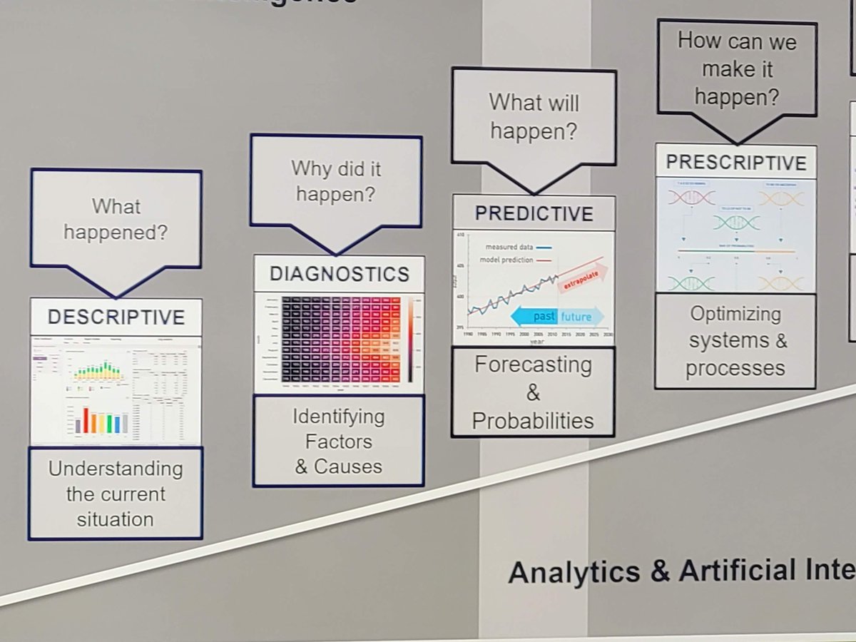 La inteligencia artificial "predice" lo que puede suceder en base al pasado, pero también puede "prescribir", o sea, darnos recetas para tomar decisiones en base a qué queremos que suceda <a href="/AngelikaKlidas/">Angelika Klidas</a> en #QlikWorld 2023