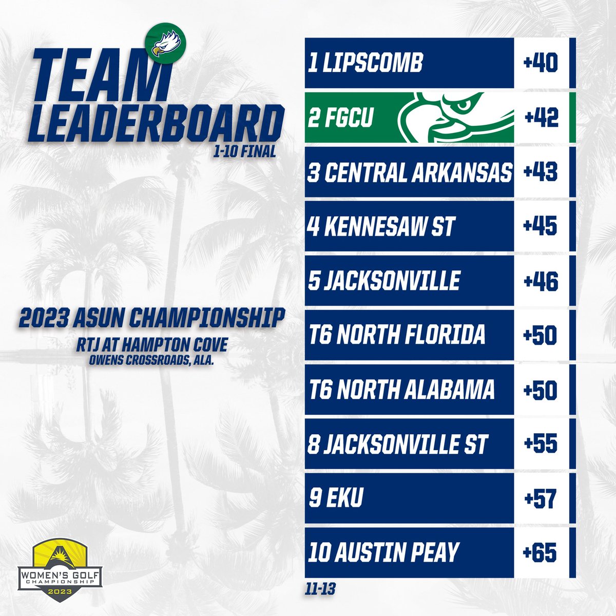 FGCU_WGolf's tweet photo. Left it all out on the course

Eagles finish second at the 2023 @ASUN_Golf Championship. Proud of our fight and your support all season long Eagles fam 👊

#WingsUp 🤙🦅⛳️ https://t.co/O5Ua3La6MN