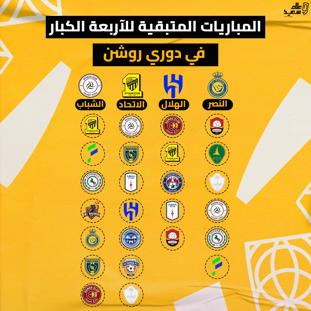 alaa_saeed88's tweet photo. المباريات المتبقية للأندية الأربعة المتواجدة في سلم ترتيب دوري روشن 🔥 🔥

و #الاتحاد في الصدارة https://t.co/Cm1xPnPTYi