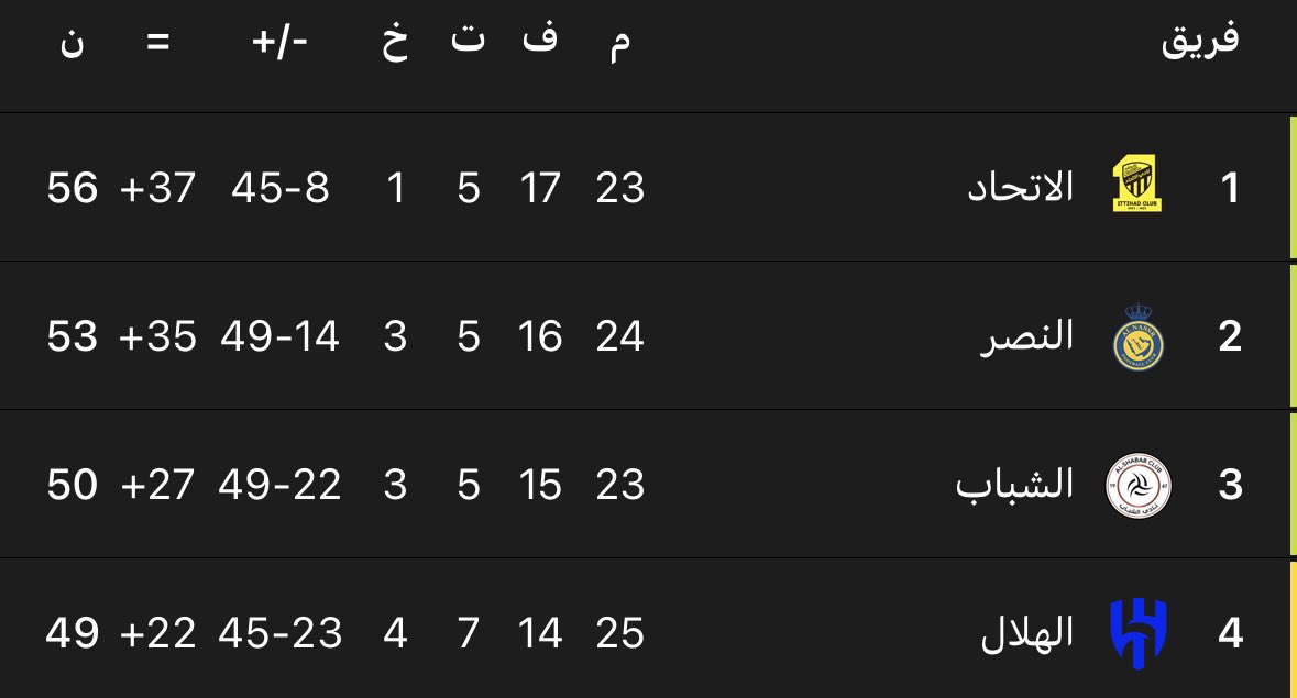 رسميًا في حال فوز الاتحاد على الشباب الجولة القادمة رح يوسع الفارق إلى 6 نقاط 🤩🔥!

شكرًا يا الهلال اديت المُهمه الآن ارجع الى مركزك الرابع