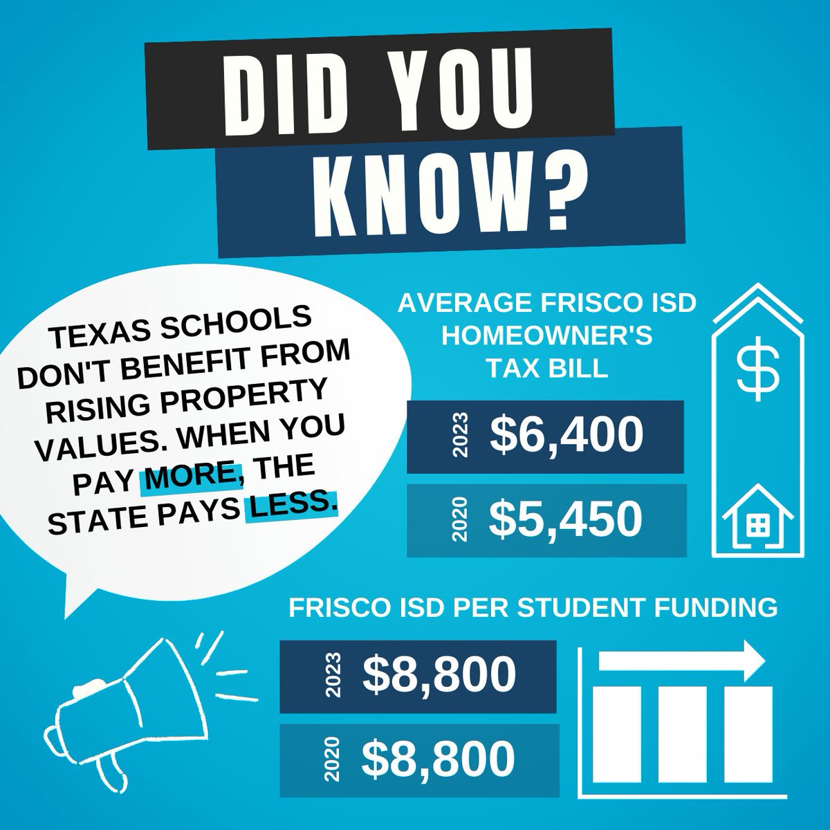 FISDGovAffairs's tweet photo. Did you know Texas schools don’t benefit from rising property values? FISD’s per-student funding hasn’t changed since 2019-20 even though tax bills are up 17%. When you pay more, the state pays less. #txlege #PubEd #FundTexasSchools https://t.co/bQv1RRlD5a