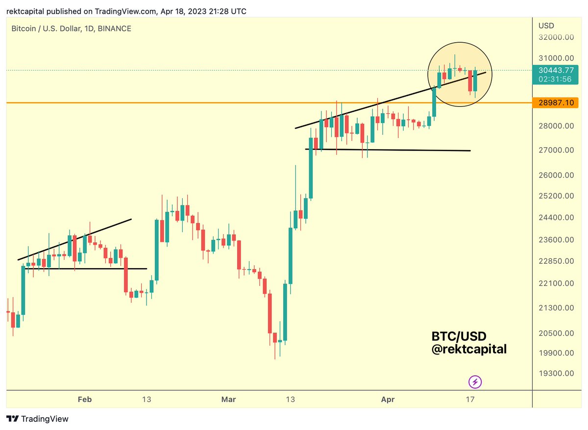 Rekt Capital on Twitter "BTC is fighting to reclaim this Higher High