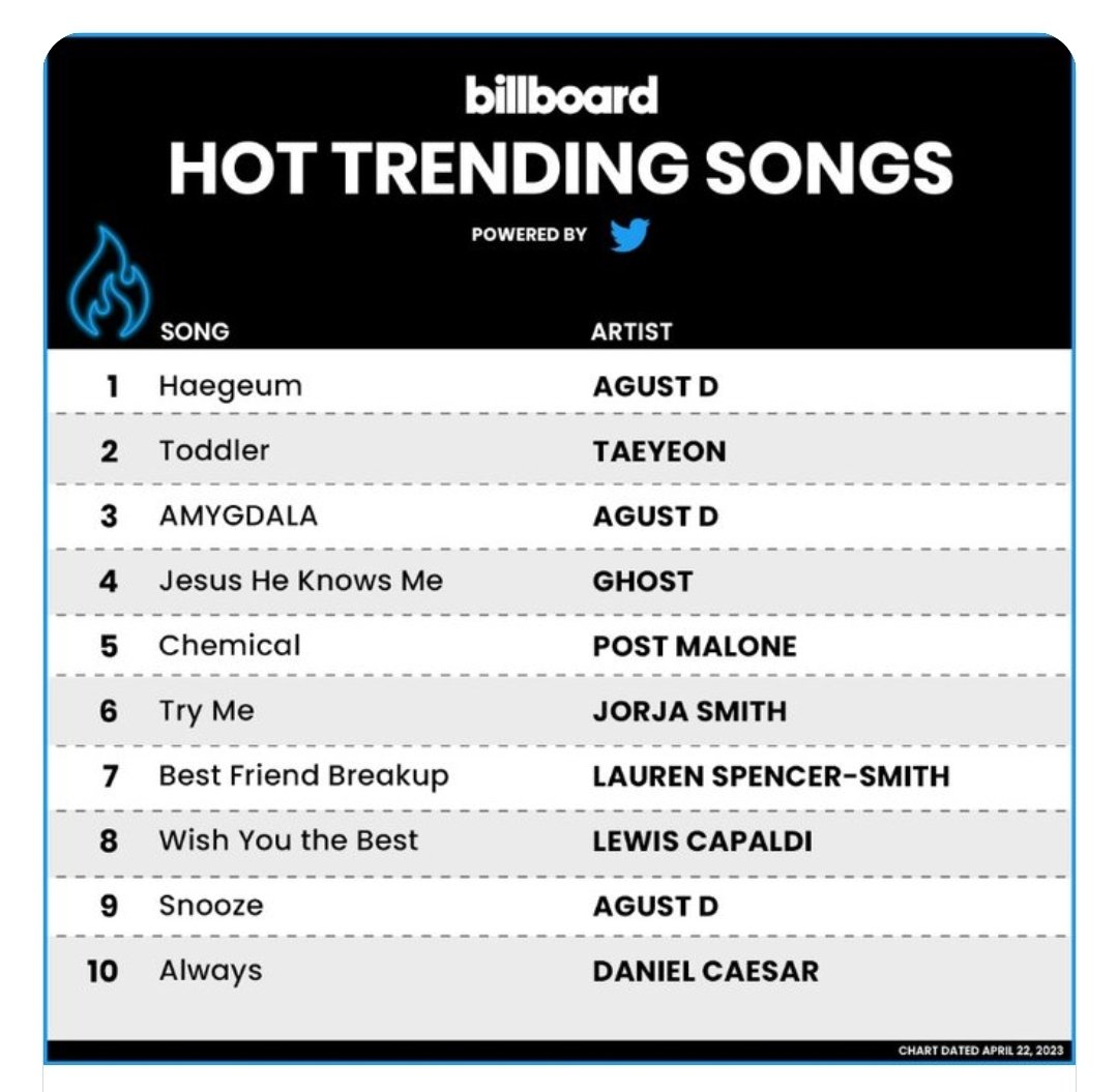 BeautifulSoulB7's tweet photo. 우리의 👑, 우리의 보스의 귀환을 알리는 신호탄 🔥🔥!!

●금주 🇺🇸빌보드 핫 트렌딩 송 차트
🥇해금 by #AgustD #SUGA 

●금주 🇺🇸빌보드 탑 셀링 송
🥇People pt.2 (ft.IU)

#ArmyDDayLockdown
#D_Day @BTS_twt https://t.co/yqTIW09Mrx