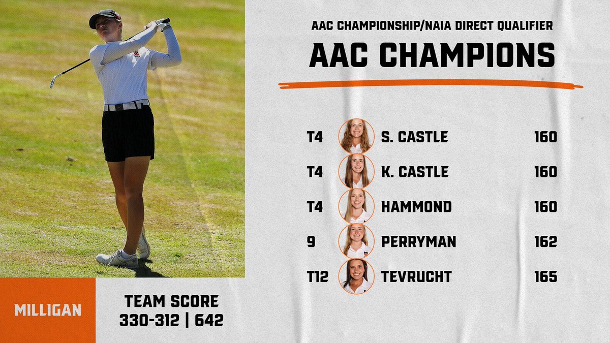 ⛳No. 10 Women's Golf claimed the <a href="/AACsports/">AAC Sports</a> Championship and NAIA Direct Qualifier title with a tournament-low round of 312 on Tuesday! #BuffStrong🦬 <a href="/MilliganGolf/">Milligan Golf</a>

Sarah Castle, Kate Castle and Gabby Hammond earned all-tournament honors!

📝bit.ly/40jH0yA