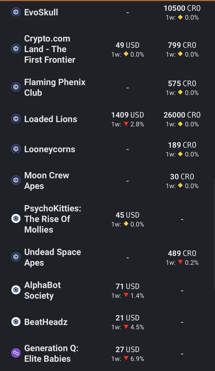 Brumogen's tweet photo. 🚨Back by popular demand🚨
The Floors #cronosfloors
Many thanks to @0xNilo the hero for setting this up
Please ❤️🔁 and tag your fav project on the list
#crofam #CRO @cryptocomnft @EbisusBay
👇👇👇
https://t.co/yVWGJt9wPI https://t.co/HJwQ60uXYU