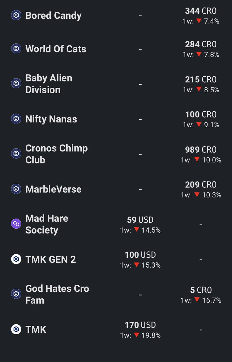 Brumogen's tweet photo. 🚨Back by popular demand🚨
The Floors #cronosfloors
Many thanks to @0xNilo the hero for setting this up
Please ❤️🔁 and tag your fav project on the list
#crofam #CRO @cryptocomnft @EbisusBay
👇👇👇
https://t.co/yVWGJt9wPI https://t.co/HJwQ60uXYU