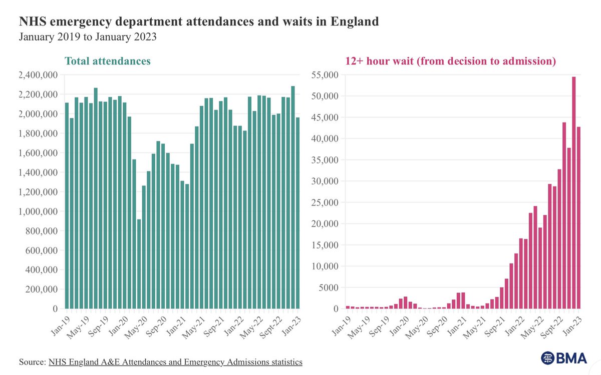 DrSteveTaylor's tweet photo. ‘1 in 5 go to A&amp;E because they can’t get a GP appt’

FACTS

A&amp;E attendances have remained static with no increase since 2019

GP appts 20% higher than 2019

Agree that to Tories broke the NHS

Don’t blame GPs - not the problem - the solution

@wesstreeting @Keir_Starmer https://t.co/y4Ymqn4w06