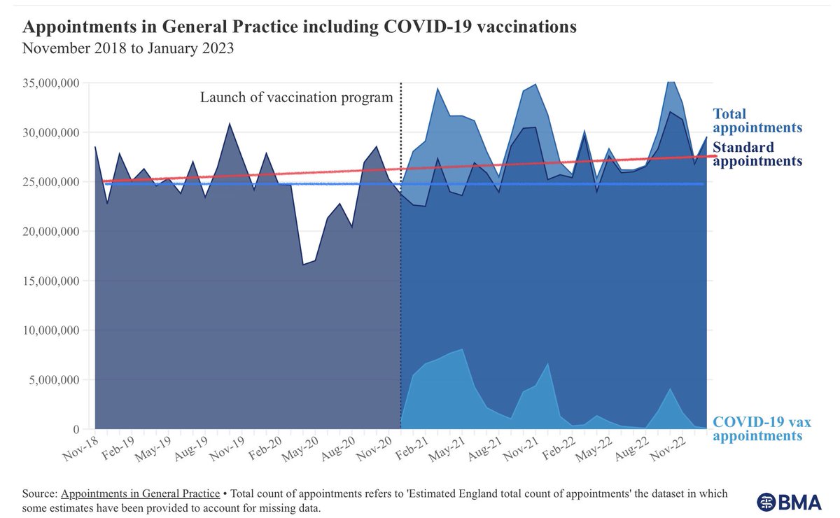 DrSteveTaylor's tweet photo. ‘1 in 5 go to A&amp;E because they can’t get a GP appt’

FACTS

A&amp;E attendances have remained static with no increase since 2019

GP appts 20% higher than 2019

Agree that to Tories broke the NHS

Don’t blame GPs - not the problem - the solution

@wesstreeting @Keir_Starmer https://t.co/y4Ymqn4w06