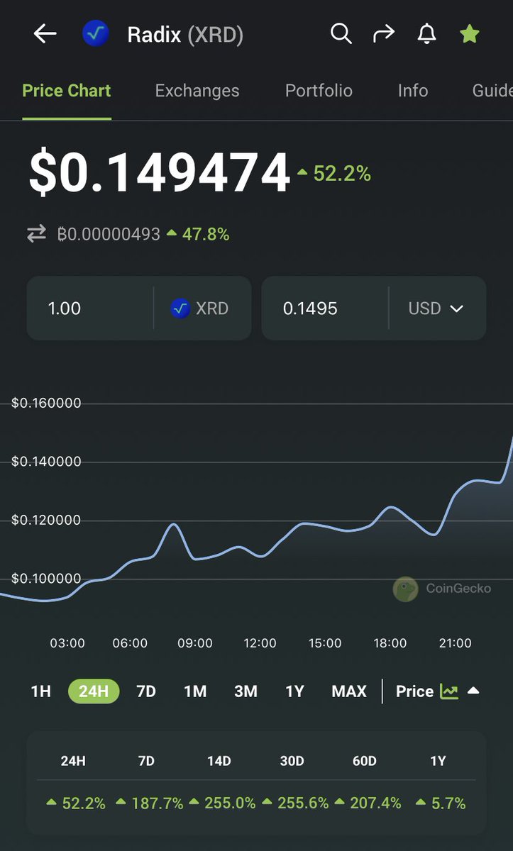 Phoenix_Ash3s's tweet photo. The $XRD train is unstoppable holy sheeeeet🔥📈 https://t.co/7dTeYNVEpe