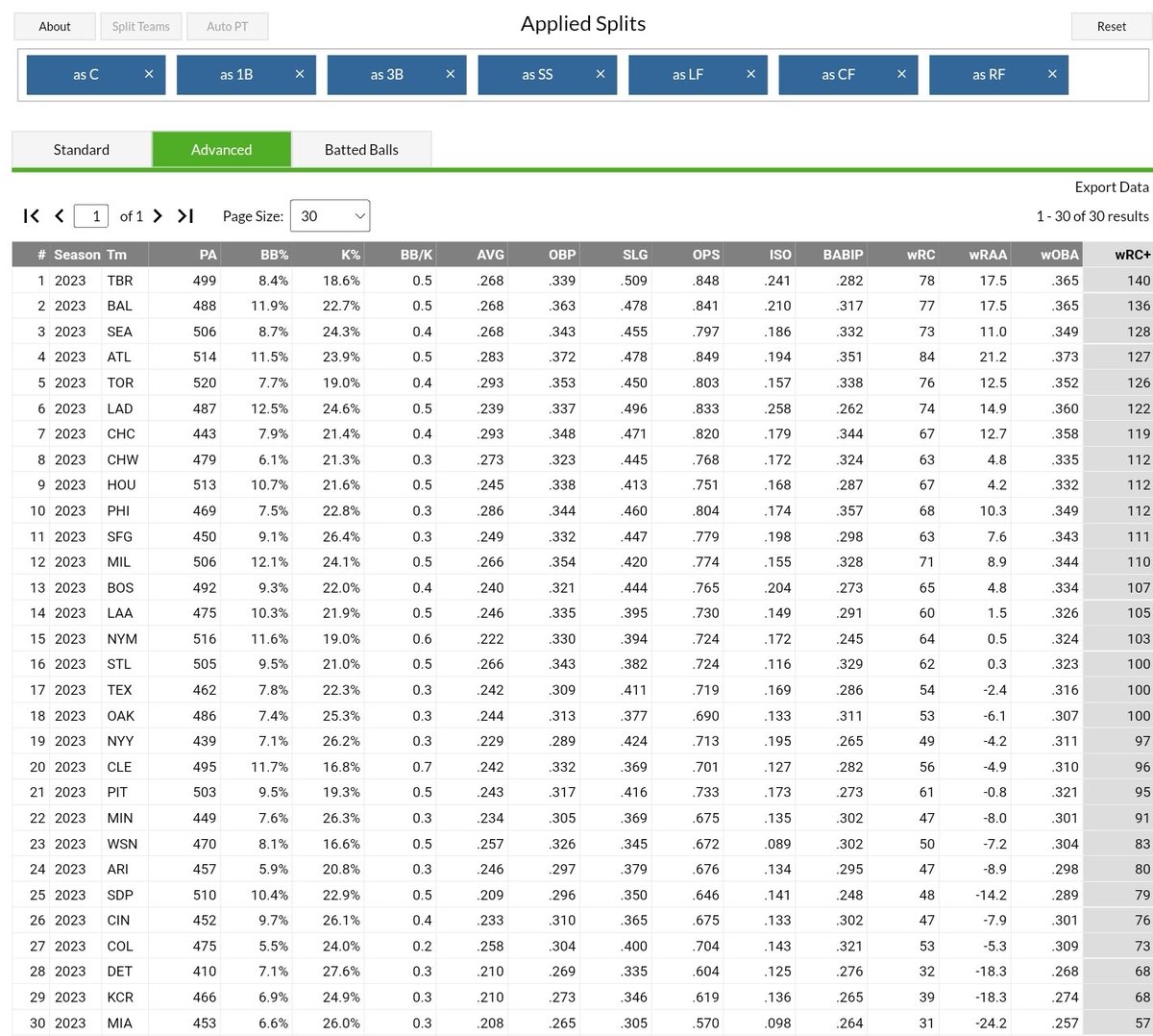 Mariners have the third highest wRC+ in baseball if you exclude DH and 2B lol