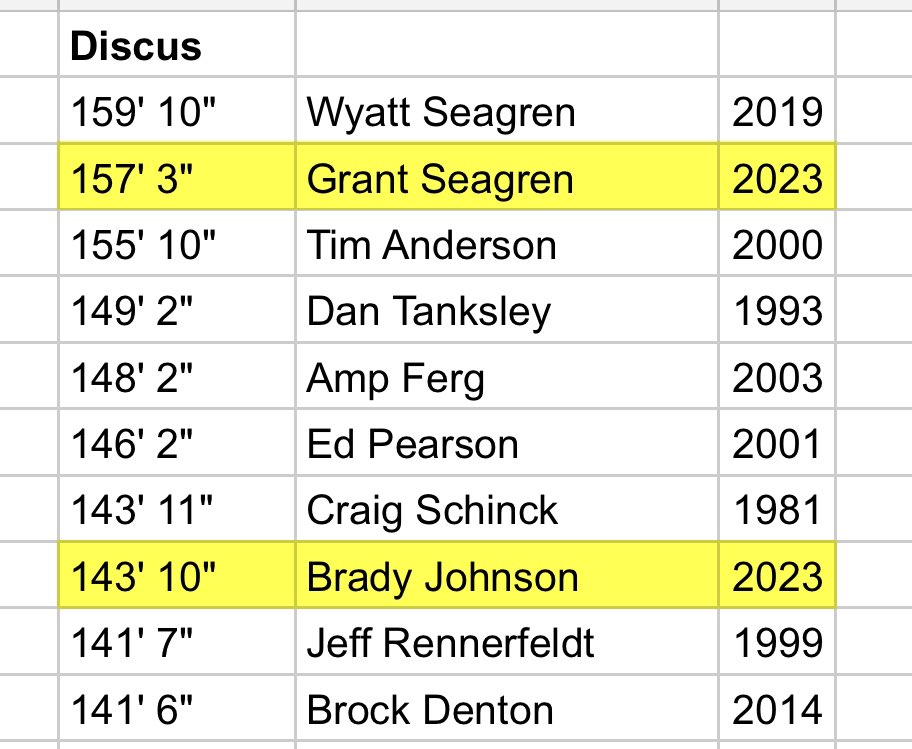 OC_Knights's tweet photo. Brady🥇, Grant 🥈, Braylon 🥉in the discus. 
Brady threw 143-10, making his debut on the all time OC top 10 at #8. 
Braylon is just outside the top 10 but did pass his dad on the list.  Sorry @andersoj66 https://t.co/hegb2SL1TP