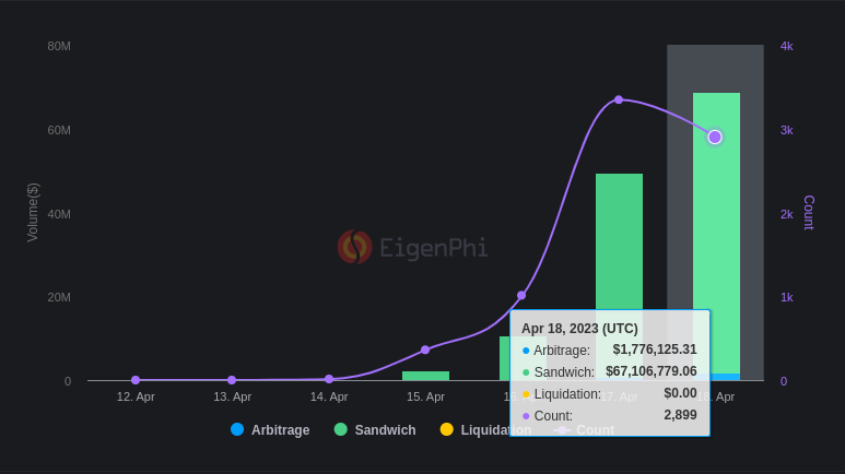 0xngmi's tweet photo. PEPE buyers/sellers getting absolutely annihilated in sandwiches https://t.co/e6KJhuzDVD