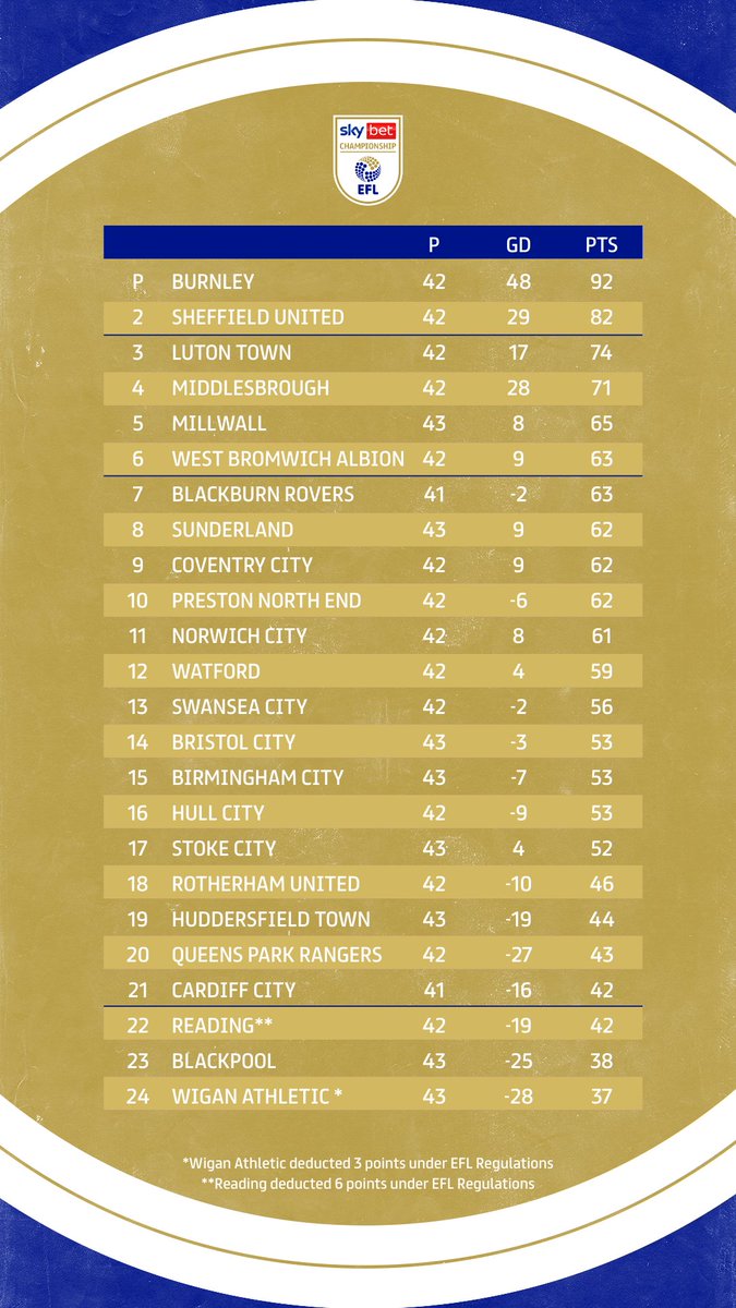 SkyBetChamp's tweet photo. The updated table!
#EFL | #SkyBetChampionship https://t.co/mrambn3Op1