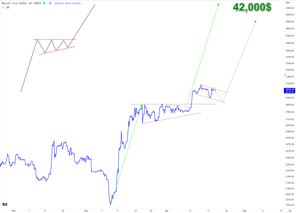 ChartNaif's tweet photo. #BTC 
شارت 4 ساعات
مثلث متماثل وقناه صغيره تصحيحيه
هدف النموذج 42,000$

4H Chart
Triangle Model
And a small corrective channel
The goal of the model is $ 42,000 https://t.co/K2QOlldRjV