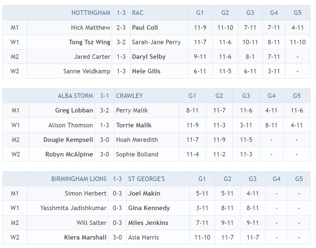 ES Premier Squash League (@pslsquash) on Twitter photo Round Seven Results :
wins for <a href="/RACPSL/">RAC PSL Squash</a> , #AlbaStorm and <a href="/stghltc/">St George's Hill LTC</a> Round Seven Results :
wins for <a href="/RACPSL/">RAC PSL Squash</a> , #AlbaStorm and <a href="/stghltc/">St George's Hill LTC</a>