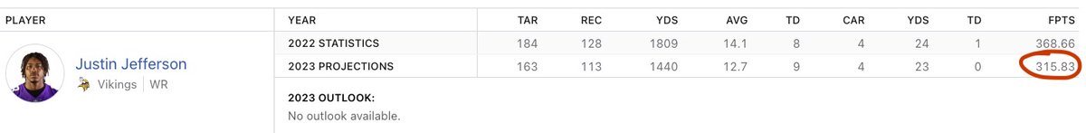 superflex_app's tweet image. 🙌ESPN 2023 Projections are live🙌 and updated on dynastysuperflex.com. You can now see how you stack up in projected points for 2023 in the Contender Rankings! #dynasty #fantasyfootball
