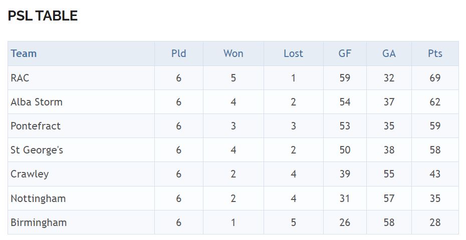 ES Premier Squash League (@pslsquash) on Twitter photo The Final Table ...
It's a second PSL title for <a href="/RACPSL/">RAC PSL Squash</a> !! The Final Table ...
It's a second PSL title for <a href="/RACPSL/">RAC PSL Squash</a> !!