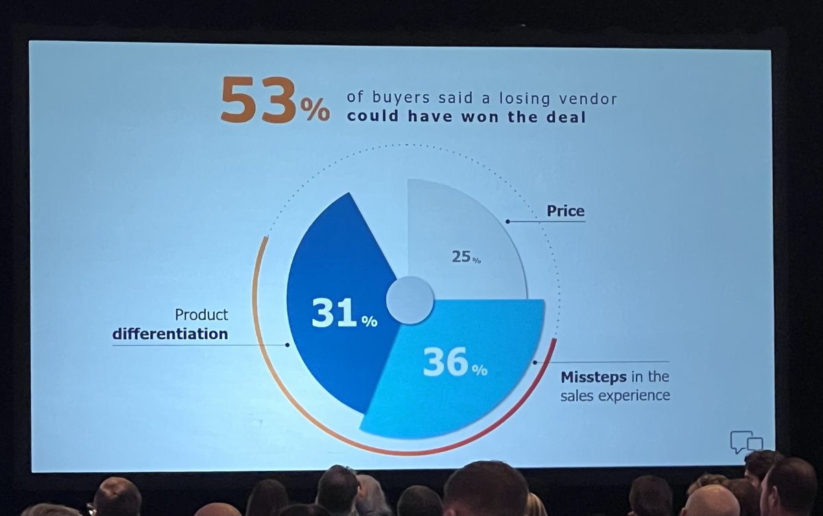 53% of lost deals could have been won if the rep did something differently that they had total control of. #DigitalNow23