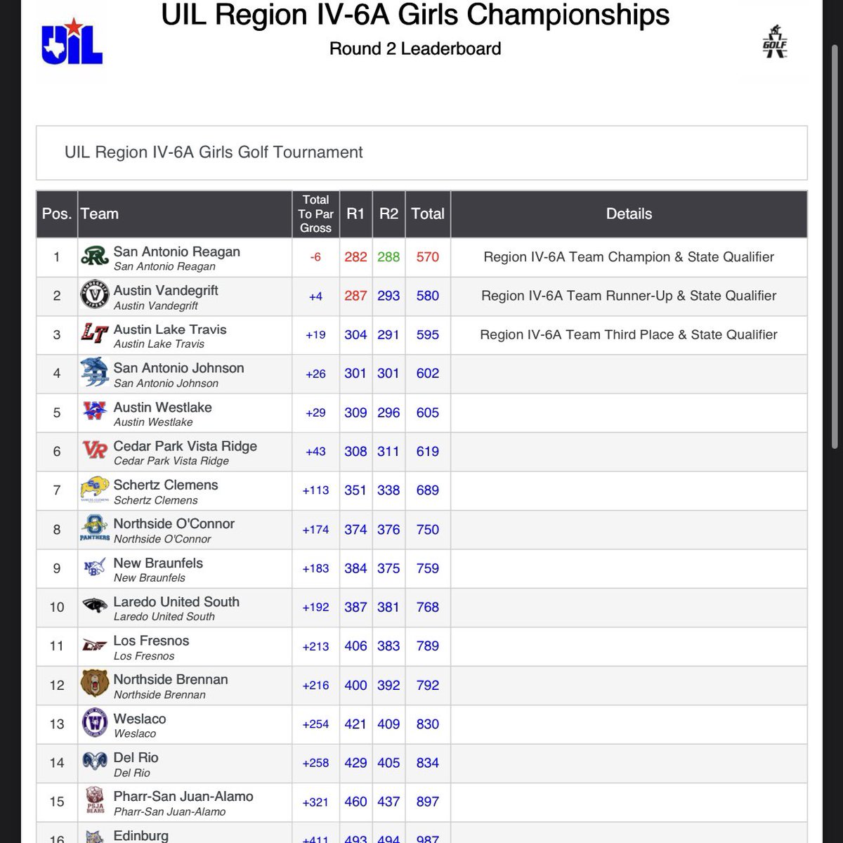 LTCavGolf's tweet photo. Lady Cavs punched their 🎟️ to STATE with a scorching 291 in RD 2 to solidify a 3rd place finish at Regionals. Congrats @rattlergolf @VandegriftGolf https://t.co/NnA71OaWK4