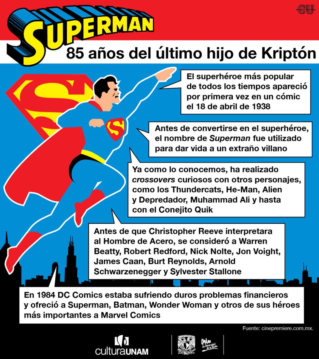 CulturaUNAM's tweet photo. Ciento treinta dólares. Ese fue el monto en el que el escritor Jerry Siegel y el artista Joe Shuster vendieron a DC un personaje que crearon en 1933: #Superman. Su primera publicación fue en el #1 de 'Action Comics', #UnDíaComoHoy hace 85 años. 🎂
Aquí, más datos curiosos: 👇 https://t.co/WNa2swzRC2
