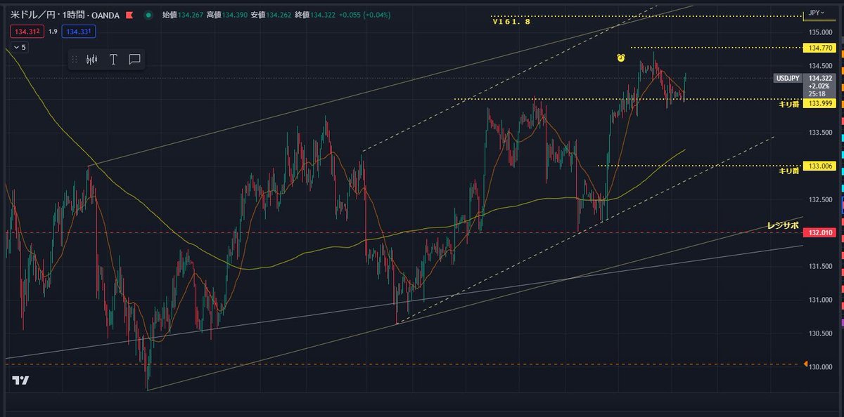 uclab3's tweet photo. 本日のドル円:134.00で支えられるか？

◆環境認識

【ドル円時間足】
上昇トレンド
ただし133.8を抜けてトレンド終了

【ドル円15分足】
上昇トレンド
133.8を下抜けてトレンド終了

◆今日の戦略ポイント

①押し目買い
分足レベルで下げ止まり確認後、ブレイクあるいはリターンムーブで押し目買い
キリ番、チャネル上限やV161.8付近である135円を第一目標

昨日と変わらず

🎤ワンポイント🎤
134円が意識されて下げ止まりになる可能性が出てきて、戦略のような形に15分足がなってきました。キリ番抜けない限りは買いでついていきます😁

#fx #トレード