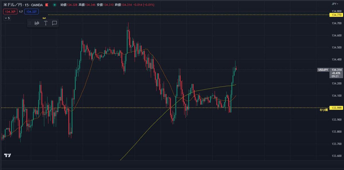 uclab3's tweet photo. 本日のドル円:134.00で支えられるか？

◆環境認識

【ドル円時間足】
上昇トレンド
ただし133.8を抜けてトレンド終了

【ドル円15分足】
上昇トレンド
133.8を下抜けてトレンド終了

◆今日の戦略ポイント

①押し目買い
分足レベルで下げ止まり確認後、ブレイクあるいはリターンムーブで押し目買い
キリ番、チャネル上限やV161.8付近である135円を第一目標

昨日と変わらず

🎤ワンポイント🎤
134円が意識されて下げ止まりになる可能性が出てきて、戦略のような形に15分足がなってきました。キリ番抜けない限りは買いでついていきます😁

#fx #トレード