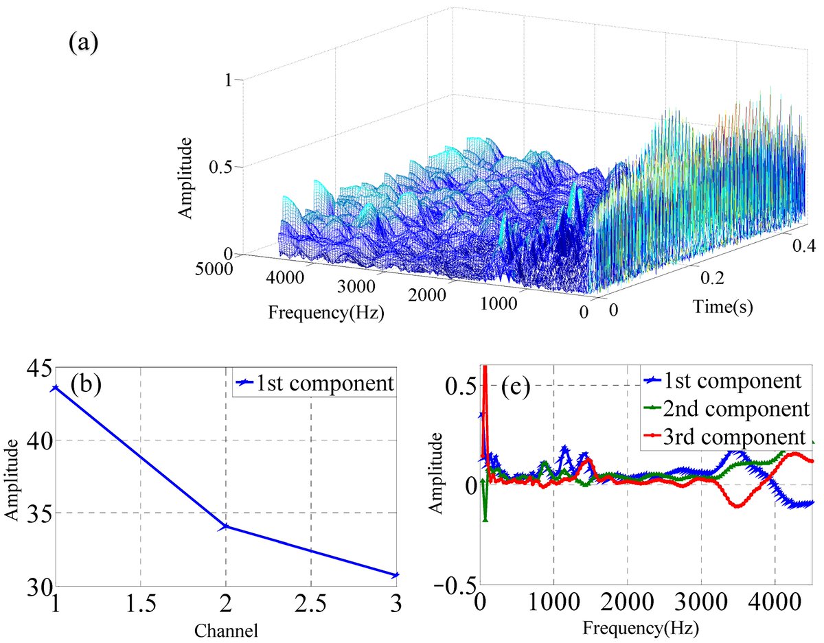 Sensors_MDPI's tweet photo. #highlycitedpaper
Multi-Sensor Fusion by CWT-PARAFAC-IPSO-SVM for Intelligent Mechanical Fault Diagnosis
https://t.co/uPpGTqhu30
#faultdiagnosis #PARAFAC #SVM #slurrypump #IPSO https://t.co/ZbrpuQDu6V