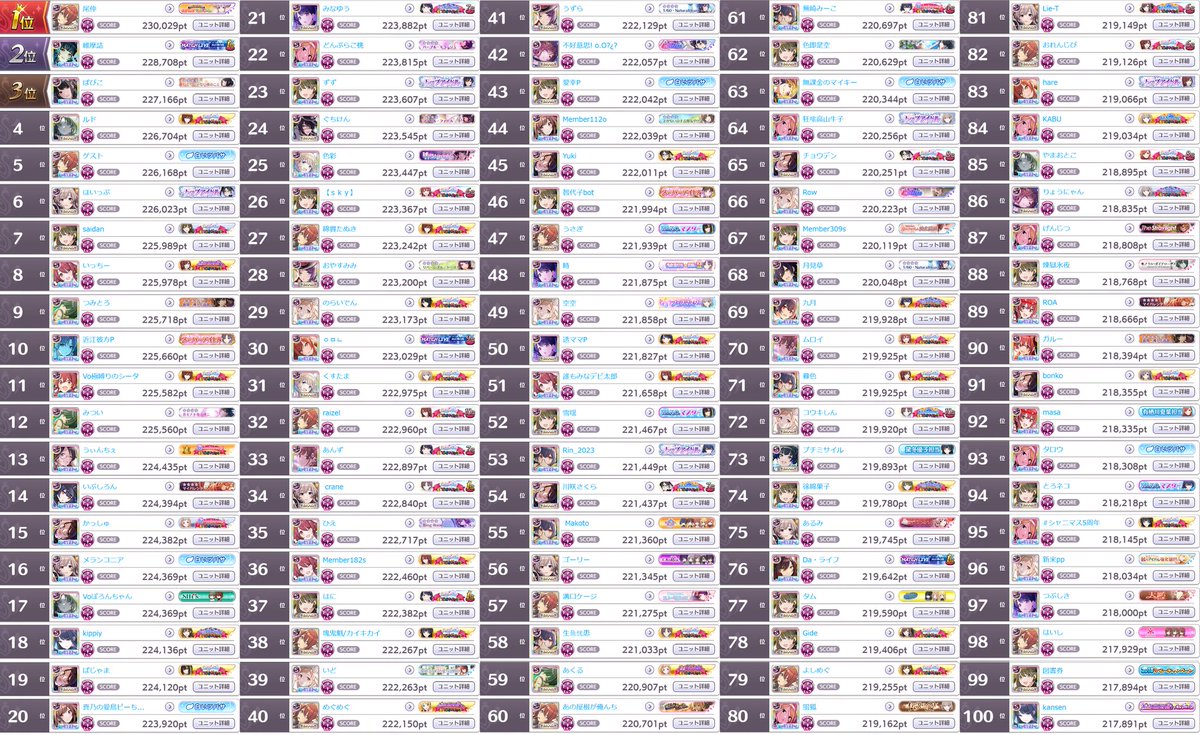 _scbot's tweet image. グレフェスTOP100 GROUP A
2023/04/19
1位: 230,029pt
100位: 217,891pt

編成詳細は以下リンク
cttr.jp/2023/04/19/pos…