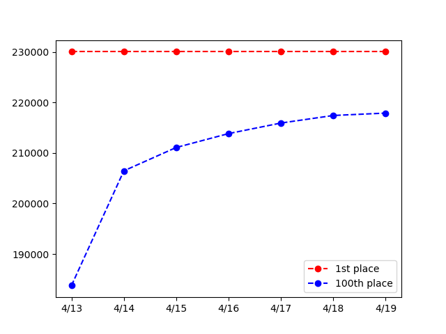 _scbot's tweet image. グレフェスTOP100 GROUP A
2023/04/19
1位: 230,029pt
100位: 217,891pt

編成詳細は以下リンク
cttr.jp/2023/04/19/pos…