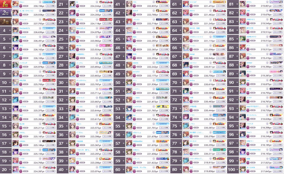 _scbot's tweet image. グレフェスTOP100 GROUP B
2023/04/19
1位: 230,196pt
100位: 217,843pt

編成詳細は以下リンク
cttr.jp/2023/04/19/pos…