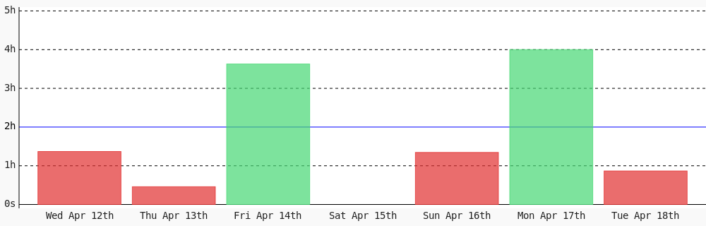 samirfor's tweet photo. Today I coded 51 mins towards my @WakaTime goal of coding 2 hrs per day #code #devlife #programming #codegoal https://t.co/oXCBS2eH8a