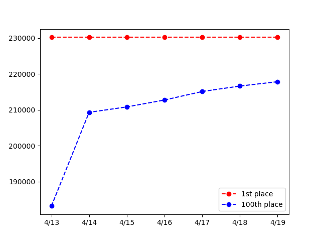 _scbot's tweet image. グレフェスTOP100 GROUP B
2023/04/19
1位: 230,196pt
100位: 217,843pt

編成詳細は以下リンク
cttr.jp/2023/04/19/pos…