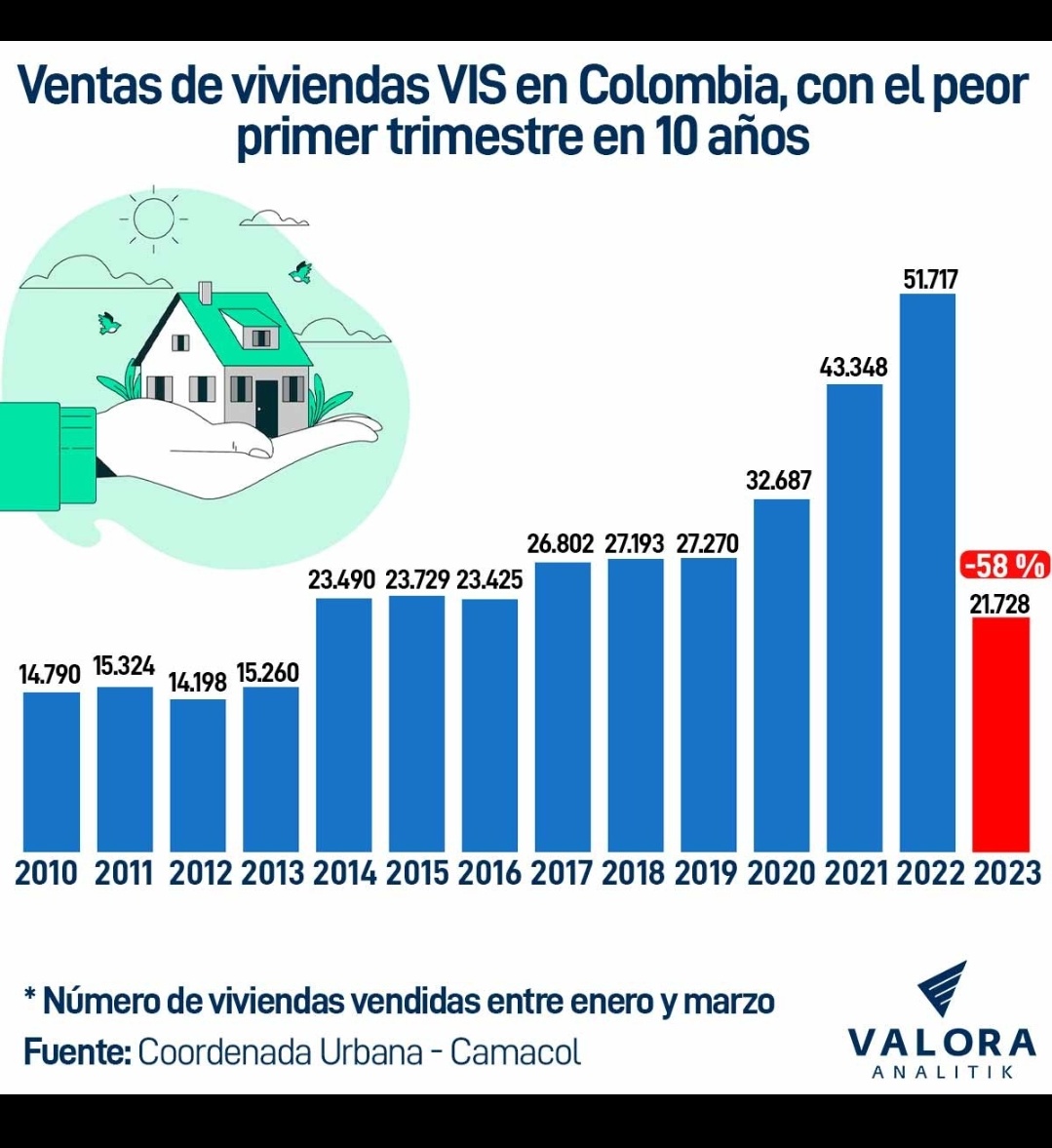 ToroDeArena's tweet photo. El PEOR TRIMESTRE de ventas de vivienda VIS en 10 años en Colombia!

Los 4000 más ricos, el cambio, vivir sabroso (sin casa) 

Potencia mundial del DECRECIMIENTO

@ValoraAnalitik https://t.co/9ktdgKmIT5