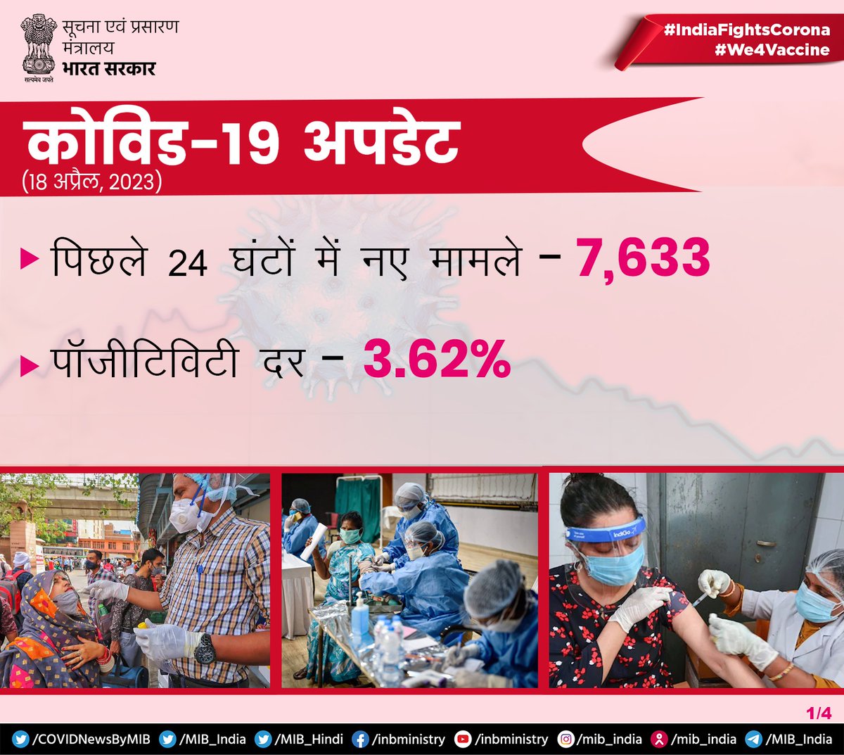 #IndiaFightsCorona:

#COVID19 UPDATE (As on 18th April, 2023) 

➡️7,633 new cases in the last 24 hours 

➡️Daily positivity rate - 3.62%

#Unite2FightCorona 
#COVID19Update
#We4Vaccine
#LargestVaccineDrive

@MoHFW_INDIA @mansukhmandviya @PIB_India