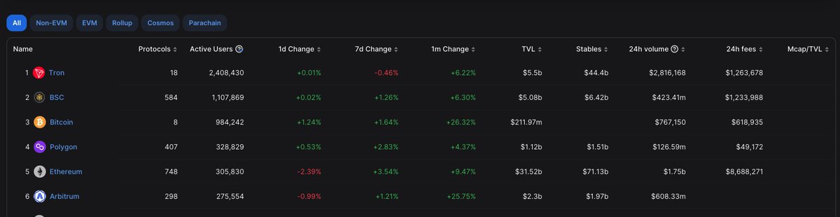 khanh_ldk's tweet photo. According to @DefiLlama , #TRON  has the most active addresses in #defi, more than x2 that of the 2nd, which is #BSC https://t.co/g1kpsQpRUH