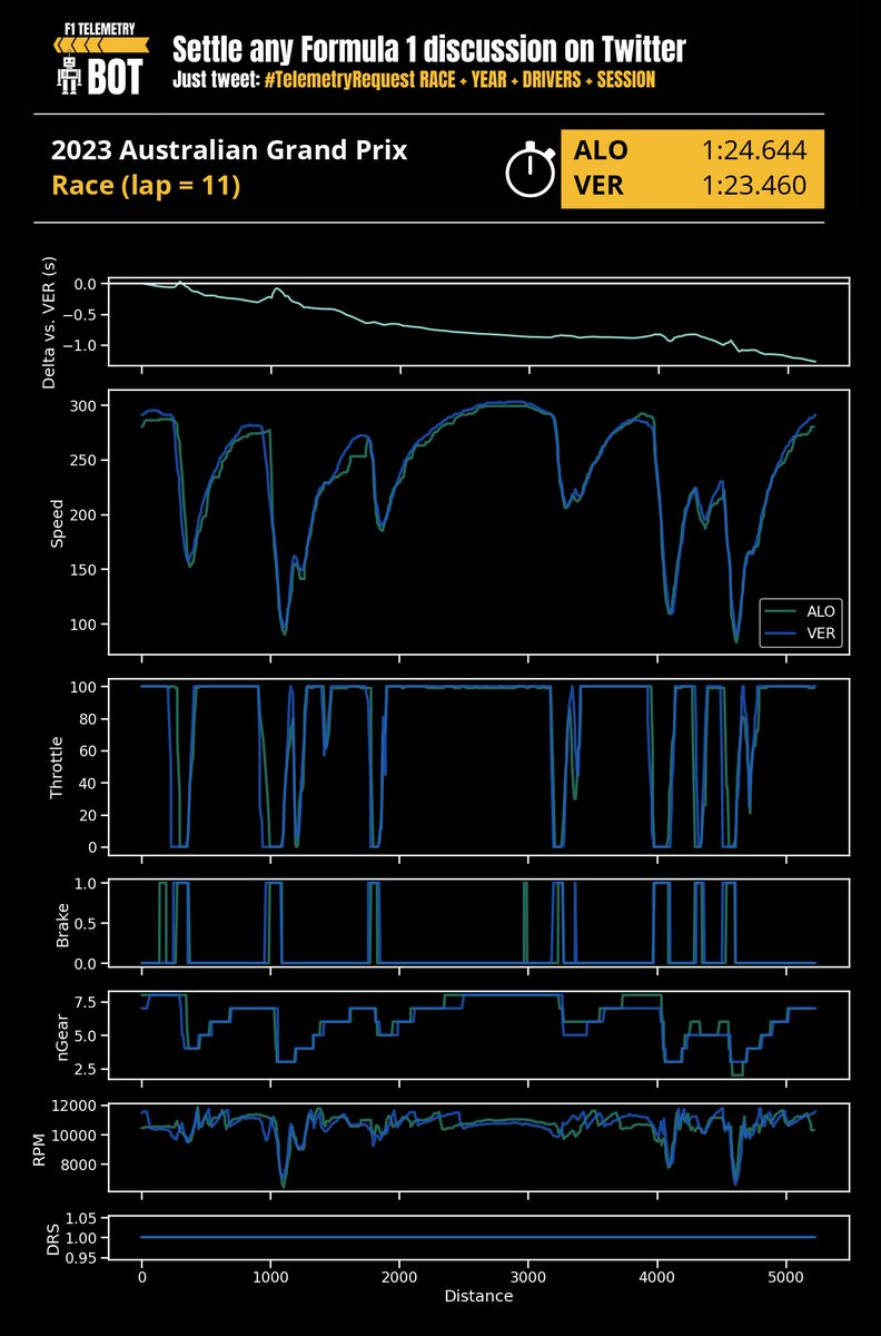 F1 Telemetry Bot 🤖 tweet media