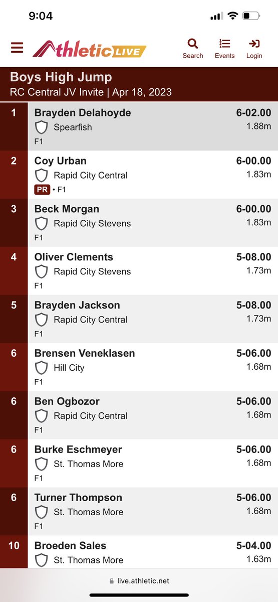 SpartanTrackSD's tweet photo. Brayden Delahoyde cleared 6’02” to win the high jump! https://t.co/OdnVsELJBS
