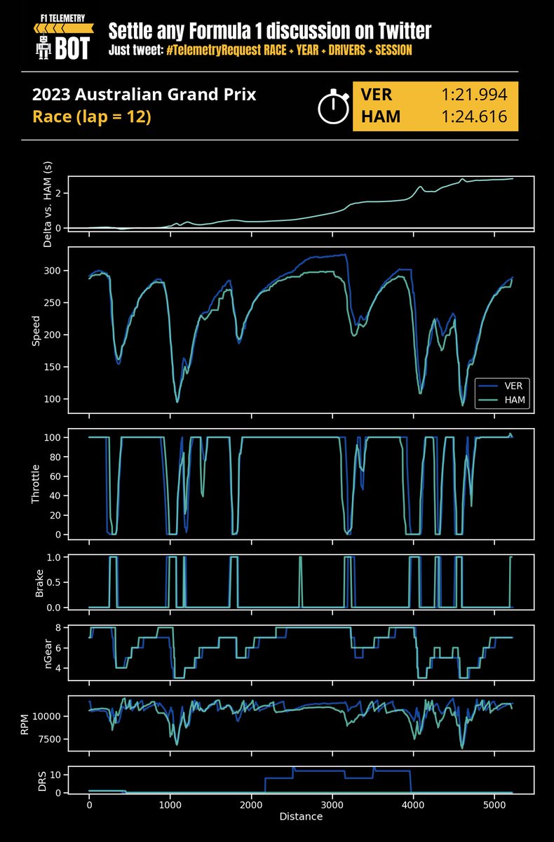 F1 Telemetry Bot 🤖 tweet media