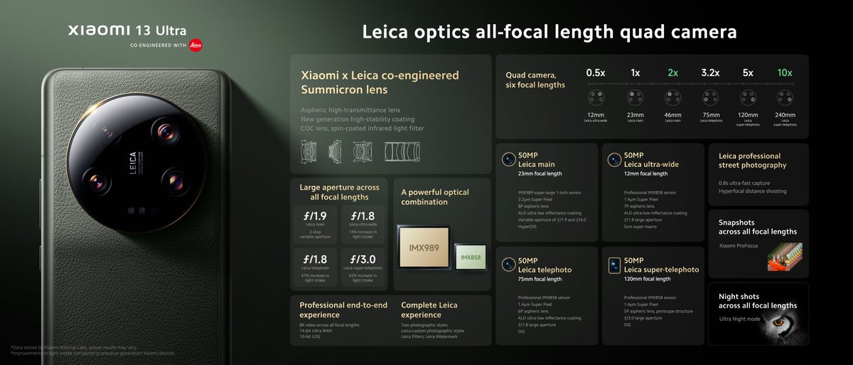 devicesarena1's tweet photo. Witness the new benchmark in smartphone photography with the Xiaomi 13 Ultra!  Excited about this global launch? #Xiaomi13Ultra #LeicaCollaboration #SmartphonePhotography #InnovativeTechnology #FlagshipDevice
see specifications https://t.co/e11RfG7XAE https://t.co/DwbwYJISiw