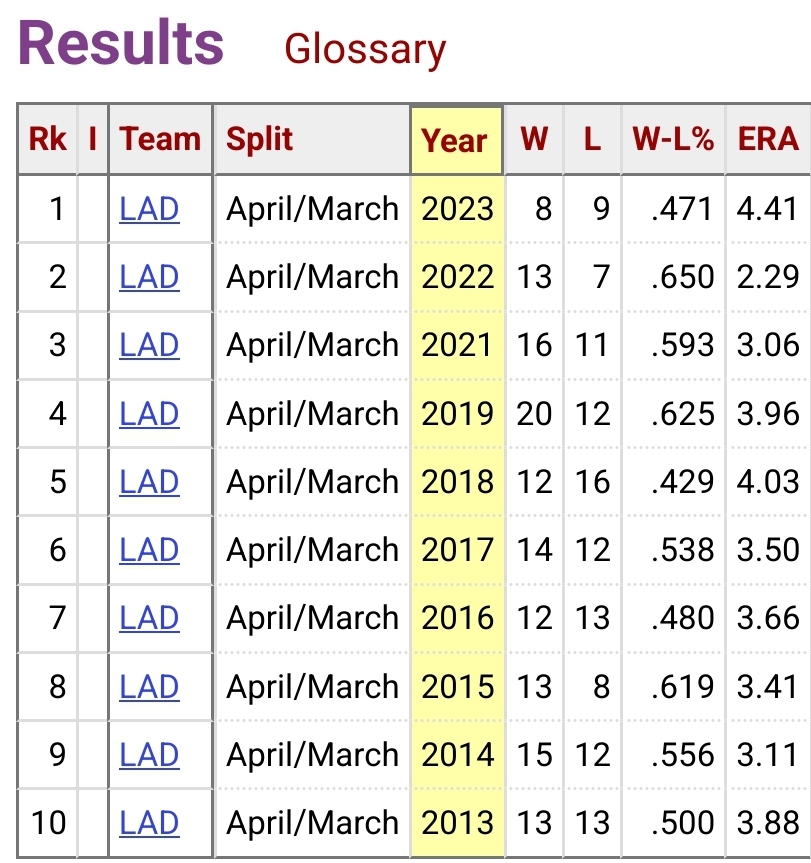 Dodgers Tailgate on Twitter "Here's a look at the Dodgers winloss/ERA