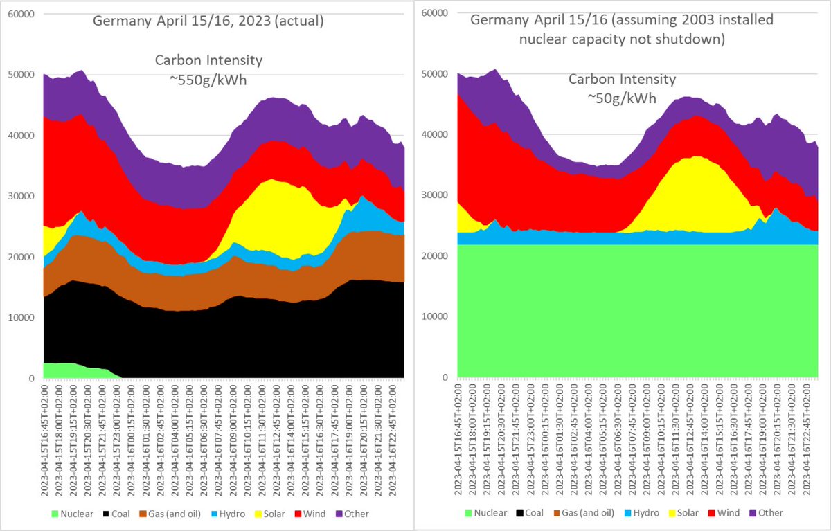 Fin de la blague.
Et de l'homme de paille "non l'🇩🇪 n'a pas ↗️ son recours au charbon en sortant du nucléaire". C pas le sujet.
Le sujet, c'est que le charbon est encore là.
Alors qu'il aurait pu disparaître. Avec la même trajectoire ENR.
15&amp;16 avril, avec/sans #Atomausstieg ⬇️🧵